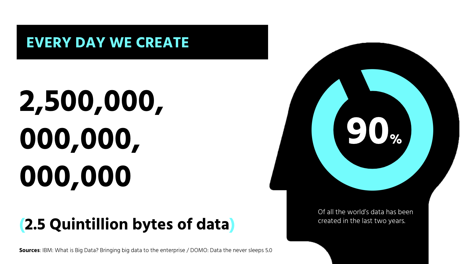 A technology trends graph to show the amount of data created every day