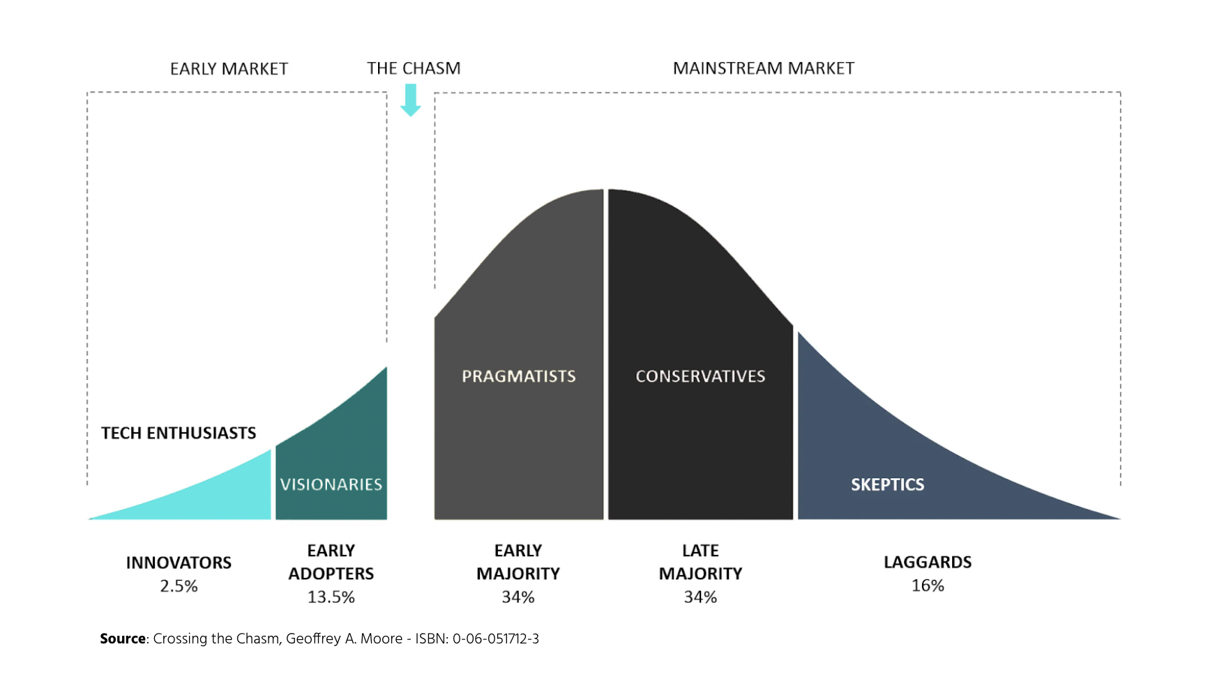 Crossing The Chasm Graph Chart