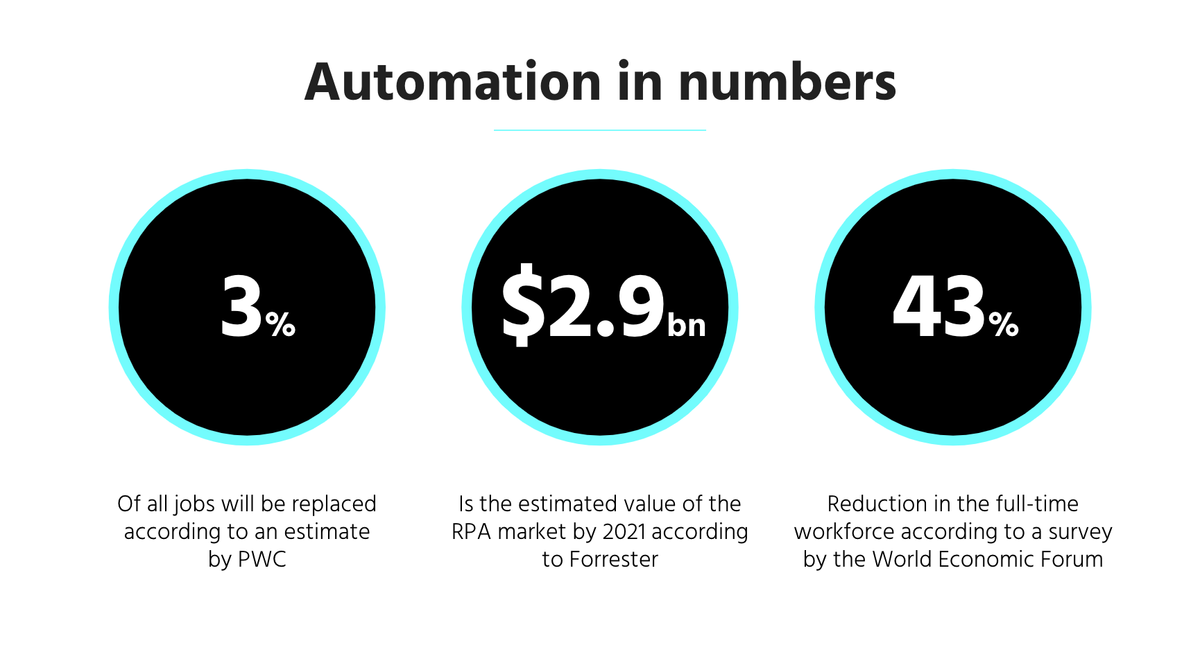 The Age of Automation Statistics